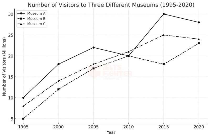 B&agrave;i mẫu Writing Task 1 Line Graph - 7