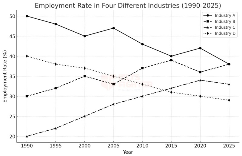 B&agrave;i mẫu Writing Task 1 Line Graph 8