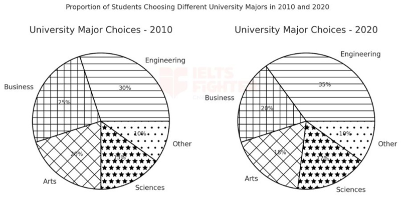 B&agrave;i mẫu IELTS Writing Task 1 Pie Chart - 5