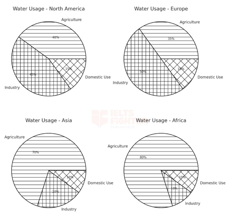 B&agrave;i mẫu IELTS Writing Task 1 Pie Chart - 3