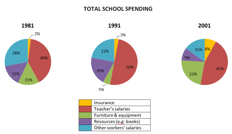 B&agrave;i mẫu IELTS Writing Task 1 Pie Chart - 7