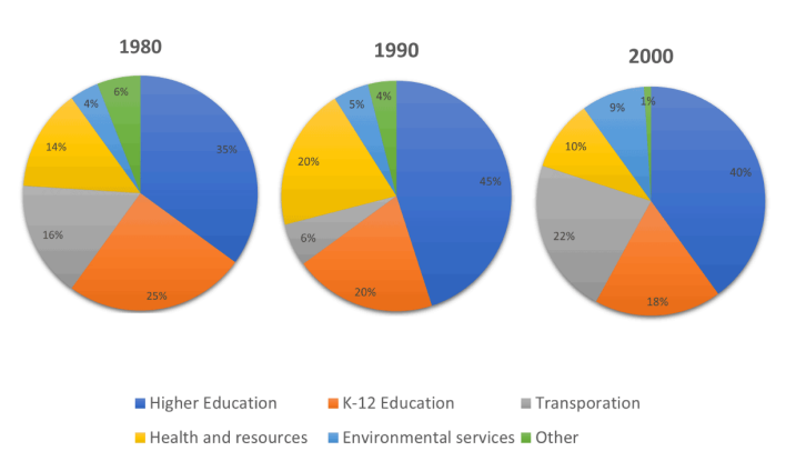 Writing Task 1 Piechart