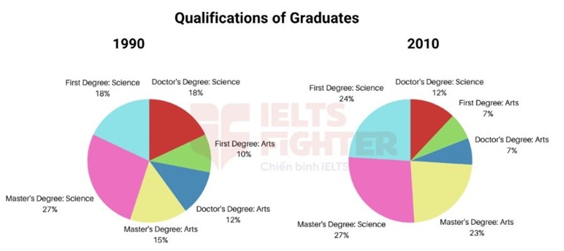B&agrave;i mẫu IELTS Writing Task 1 Pie Chart - 6