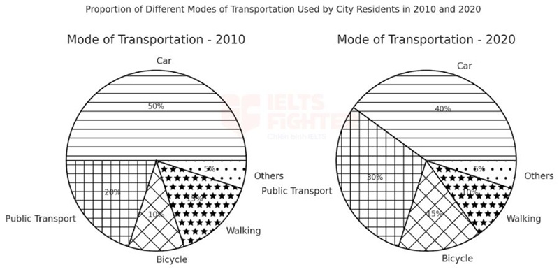 B&agrave;i mẫu IELTS Writing Task 1 Pie Chart 1
