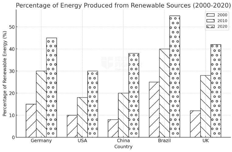 Bài mẫu IELTS Writing Task 1 Bar chart 5