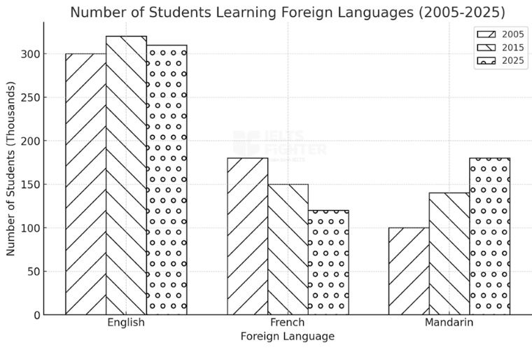Bài mẫu IELTS Writing Task 1 Bar chart 7