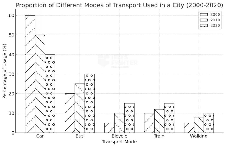 Bài mẫu IELTS Writing Task 1 Bar chart 6