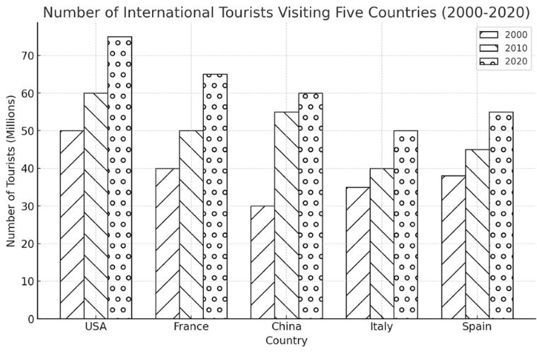 Bài mẫu IELTS Writing Task 1 Bar chart 1