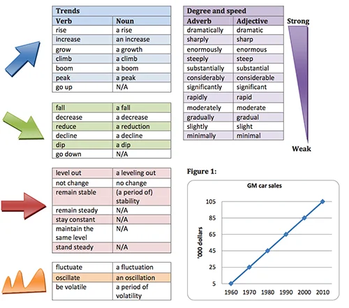 c&aacute;ch viết ielts writing task 1 từ vựng cấu tr&uacute;c