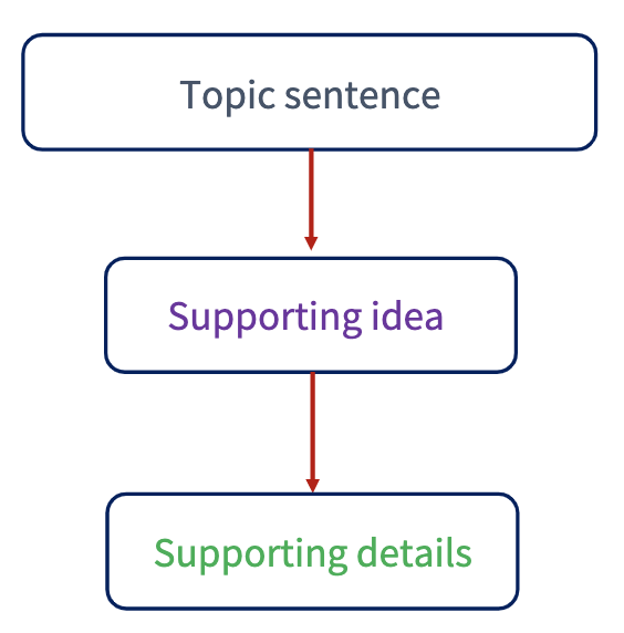 M&ocirc; h&igrave;nh body Writing Task 2 dạng Argumentative Essay/ Opinion essay/ Agree or Disagree