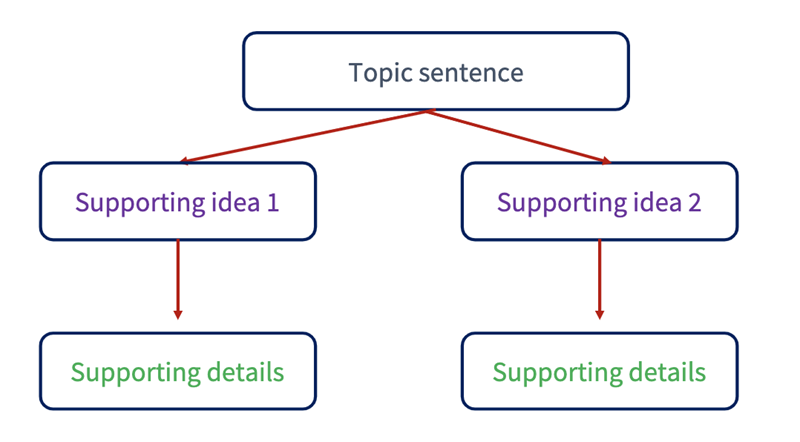 M&ocirc; h&igrave;nh body Writing Task 2 dạng Argumentative Essay/ Opinion essay/ Agree or Disagree