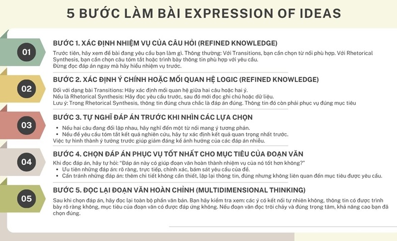 Expression of Ideas v&agrave; 5 bước l&agrave;m b&agrave;i