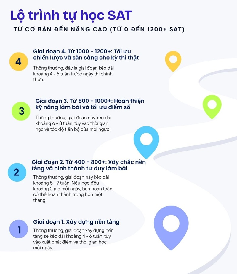 Lộ tr&igrave;nh tự học SAT 1200+