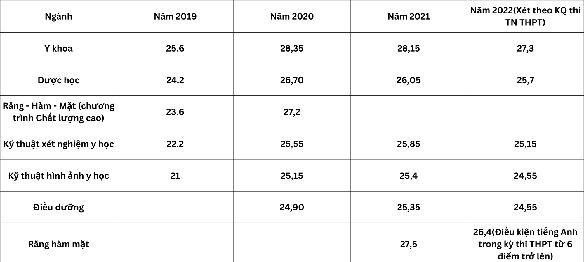 điểm chuẩn đại học y dược