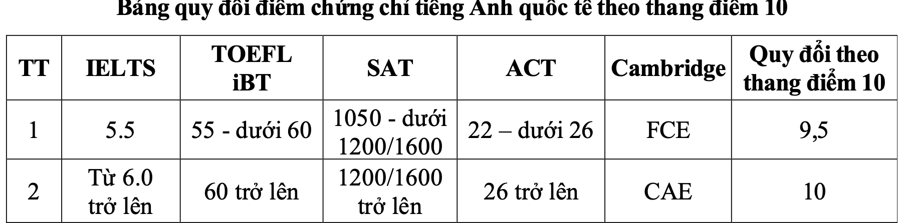 bảng quy đổi chứng chỉ