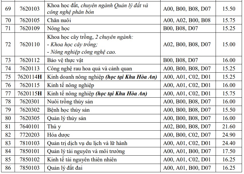 điểm chuẩn 5