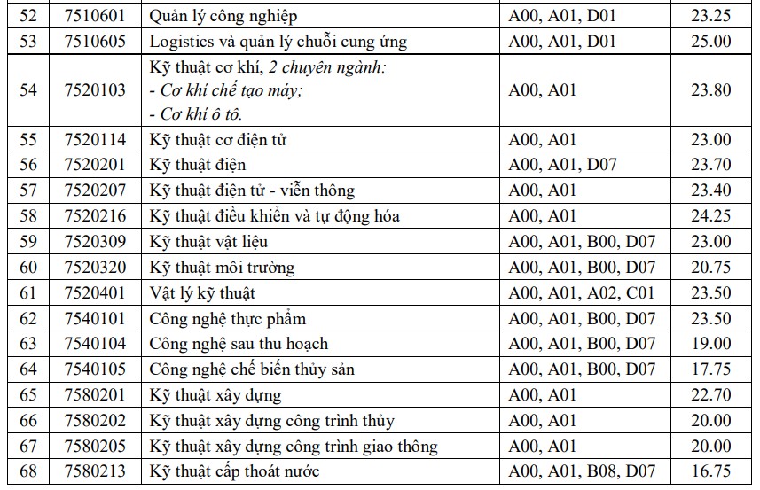 điểm chuẩn 4