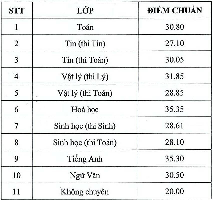 điểm chuẩn cơ sở 1