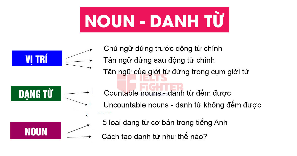 DANH TỪ TRONG TIẾNG ANH và BÀI TẬP CÓ ĐÁP ÁN