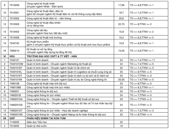 Điểm chuẩn Đại học Đà Nẵng