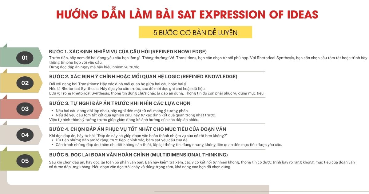 Expression of Ideas trong SAT: Dạng bài, Cách làm, Ví dụ, bài tập cụ thể