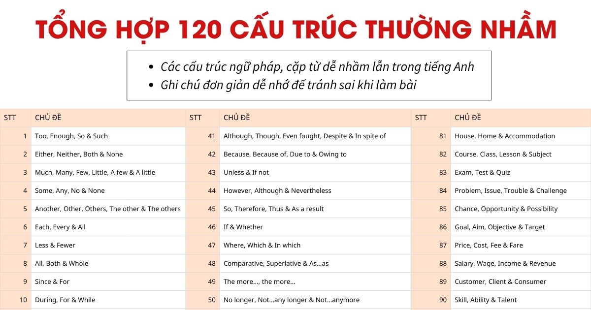 {Ebook} 120 chủ điểm ngữ pháp và từ vựng hay nhầm lẫn trong đề tiếng Anh THPT