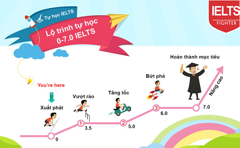 Lộ trình tự học IELTS 7.0