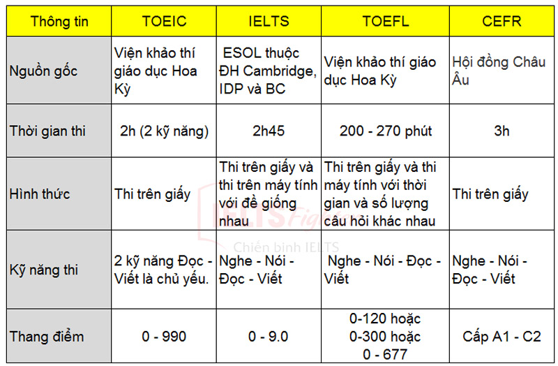 Quy đổi điểm TOEIC sang IELTS, TOEFL và CEFR