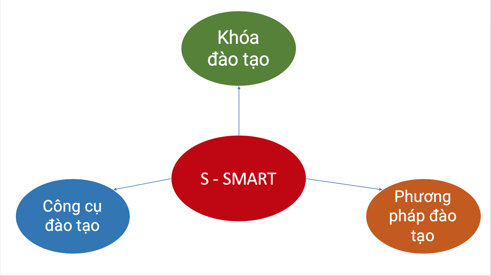 phương pháp đào tạo S-SMART độc quyền IELTS Fighter 1