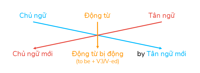 Cách viết lại câu trong tiếng Anh 5