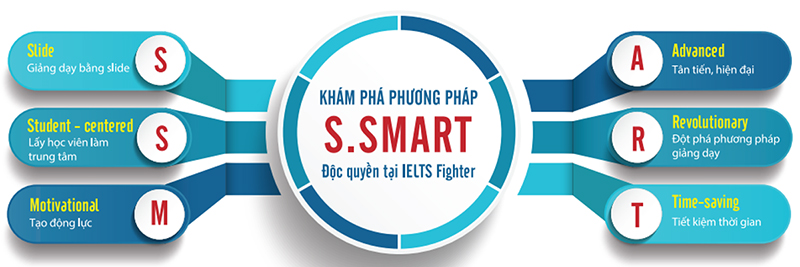 Học IELTS ở quận Đống Đa - pp S-SMART IELTS Fighter