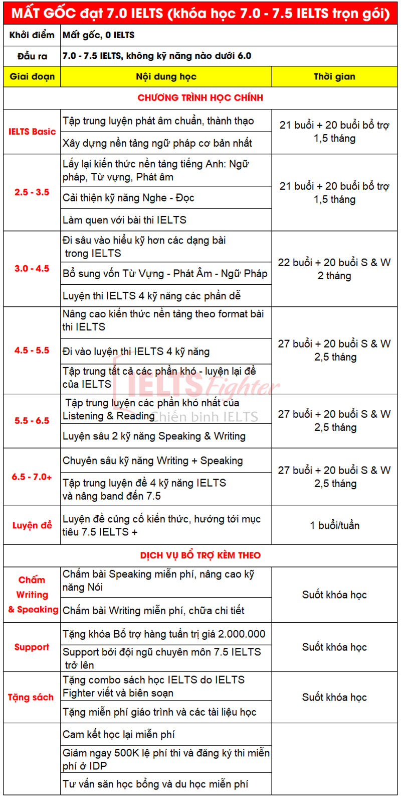 có nên học IELTS sớm - lộ trình ielts junior cho học sinh cấp 3