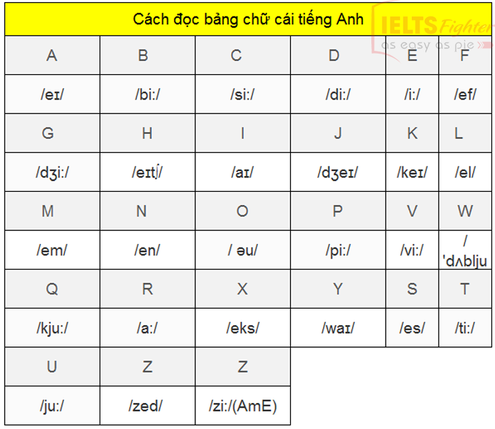 Bảng vần âm giờ đồng hồ Anh đem phiên âm