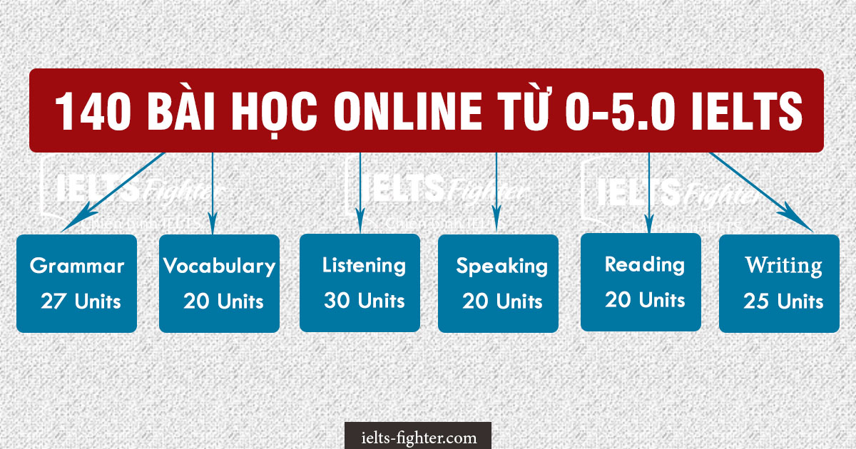 Lộ trình học IELTS online level 5.0 cho người mới bắt đầu
