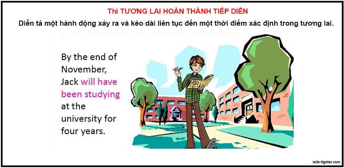 Mẹo nhớ và sử dụng thì tương lai tiếp diễn hoàn thành hiệu quả