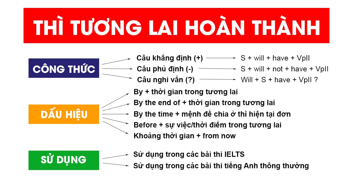 Bài Tập Thì Tương Lai Hoàn Thành: Hướng Dẫn Từ A Đến Z Cho Người Mới Bắt Đầu