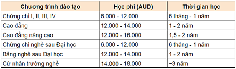 Chi phí học nghề ở Úc cho học viên quốc tế