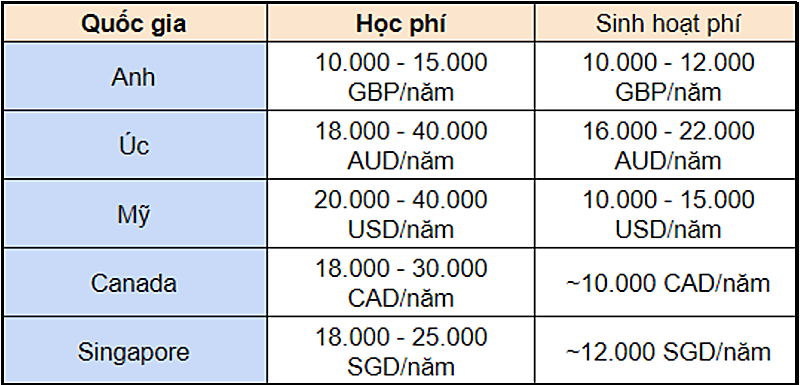 Chi phí du học Thạc sĩ