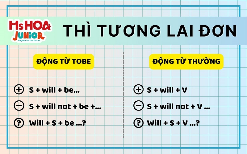 Thì tương lai đơn (Simple Future Tense) - Công thức, dấu hiệu nhận biết và cách dùng