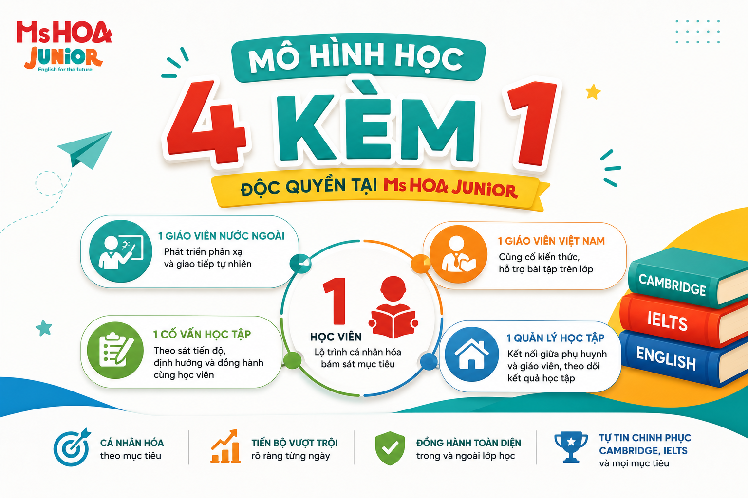Mô hình học 4 kèm 1 độc quyền tại Ms Hoa Junior