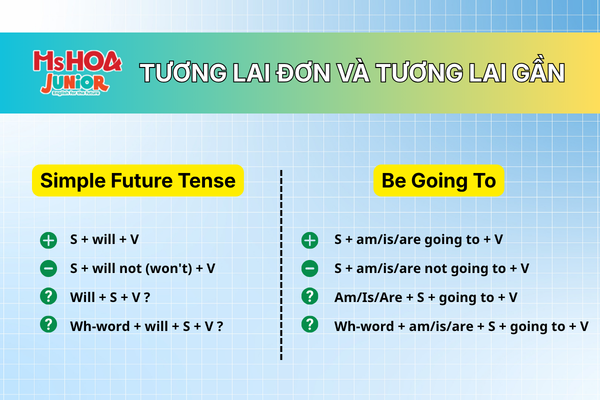 Thì tương lai đơn và thì tương lai gần: Cách phân biệt Will và Be Going To chi tiết, dễ hiểu