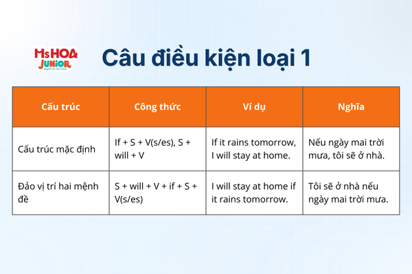 Tổng hợp kiến thức câu điều kiện loại 1: Công thức, cách dùng và bài tập